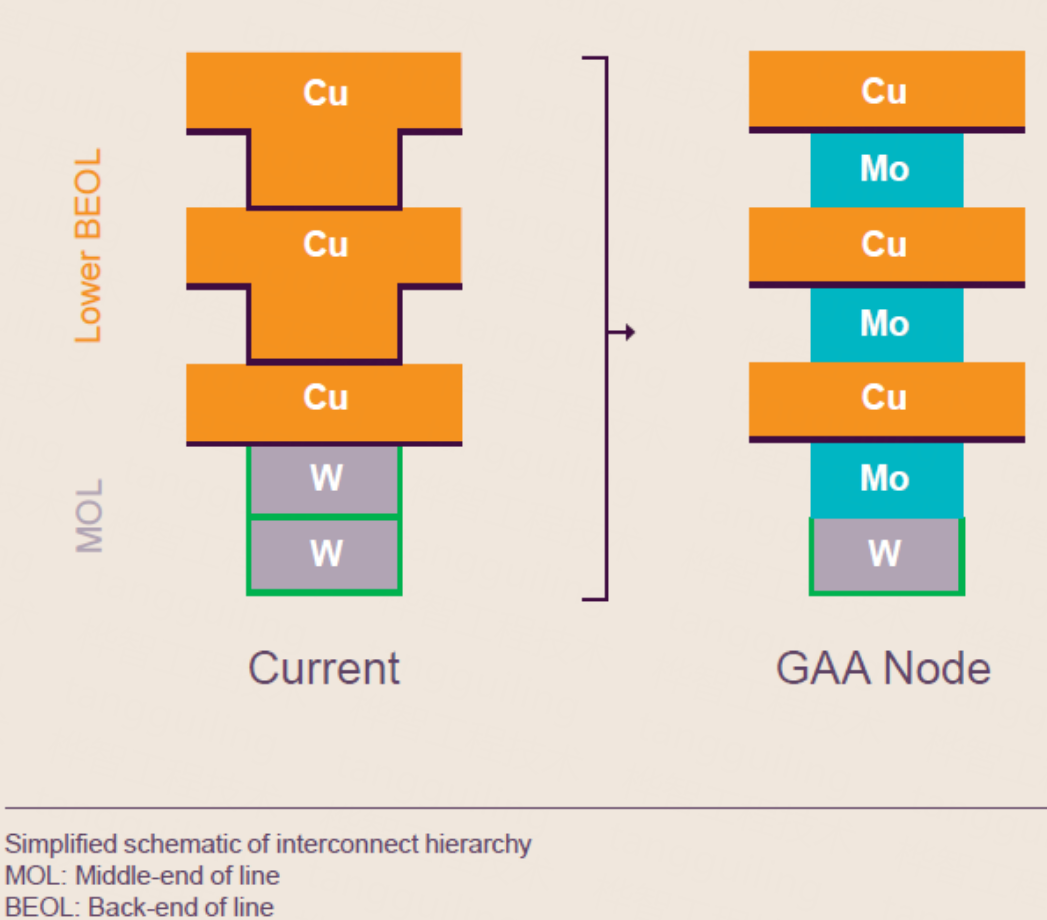 GAA 기술에서 부분적인 W와 Cu를 Mo로 점진적으로 대체-wolfa